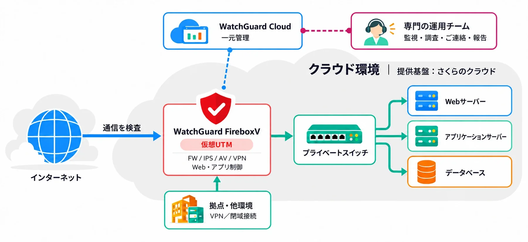 サービス概要図：インターネットからの通信をWatchGuard FireboxV（仮想UTM）で検査し、プライベートスイッチを通じてWebサーバー・アプリケーションサーバー・データベースへ届ける。拠点・他環境ともVPN／閉域で接続。WatchGuard Cloudで一元管理し、専門の運用チームが監視・調査・ご連絡・報告を行う