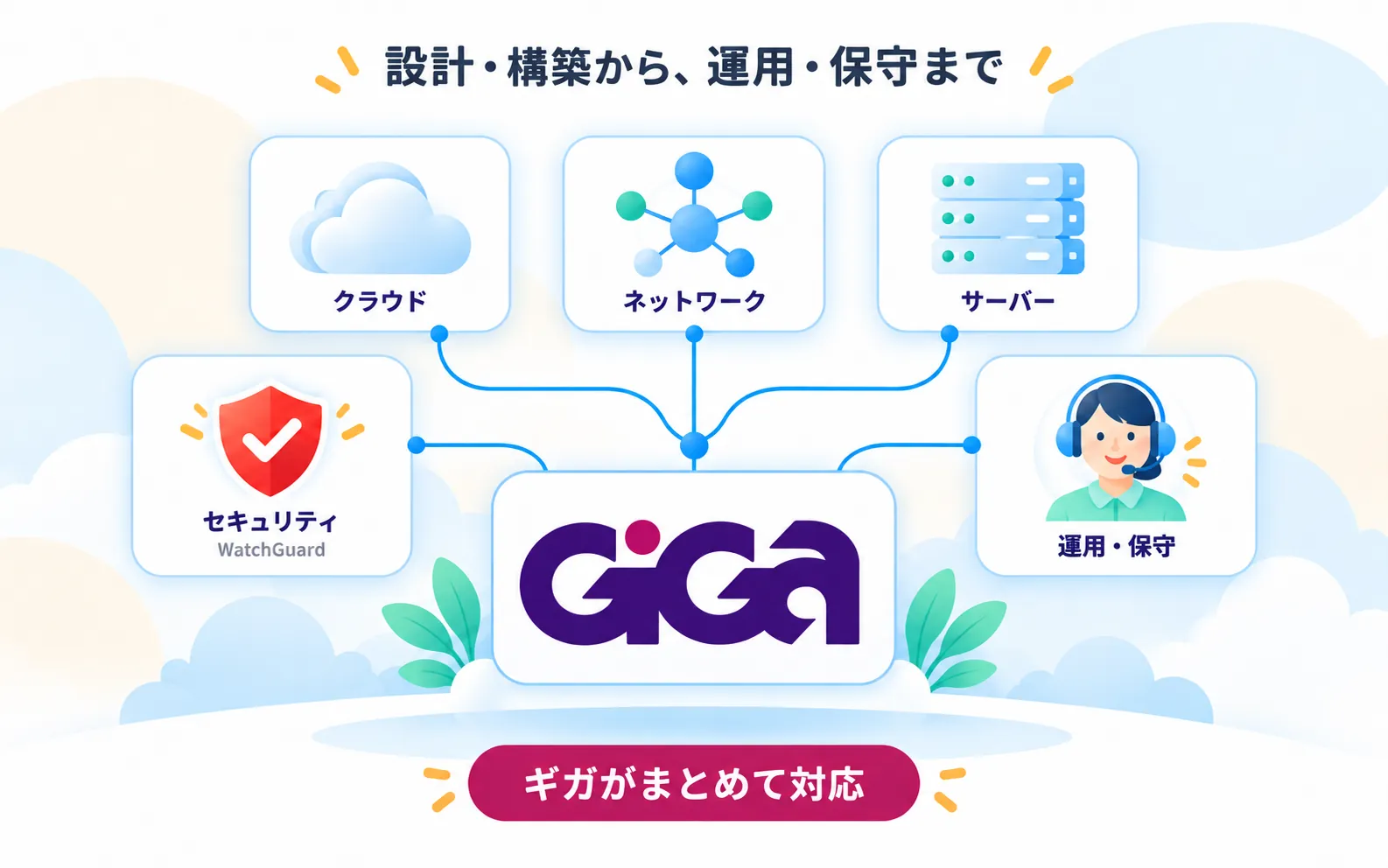 クラウド・ネットワーク・サーバー・セキュリティ（WatchGuard）・運用保守を、設計・構築から運用・保守までギガがまとめて対応することを示す図