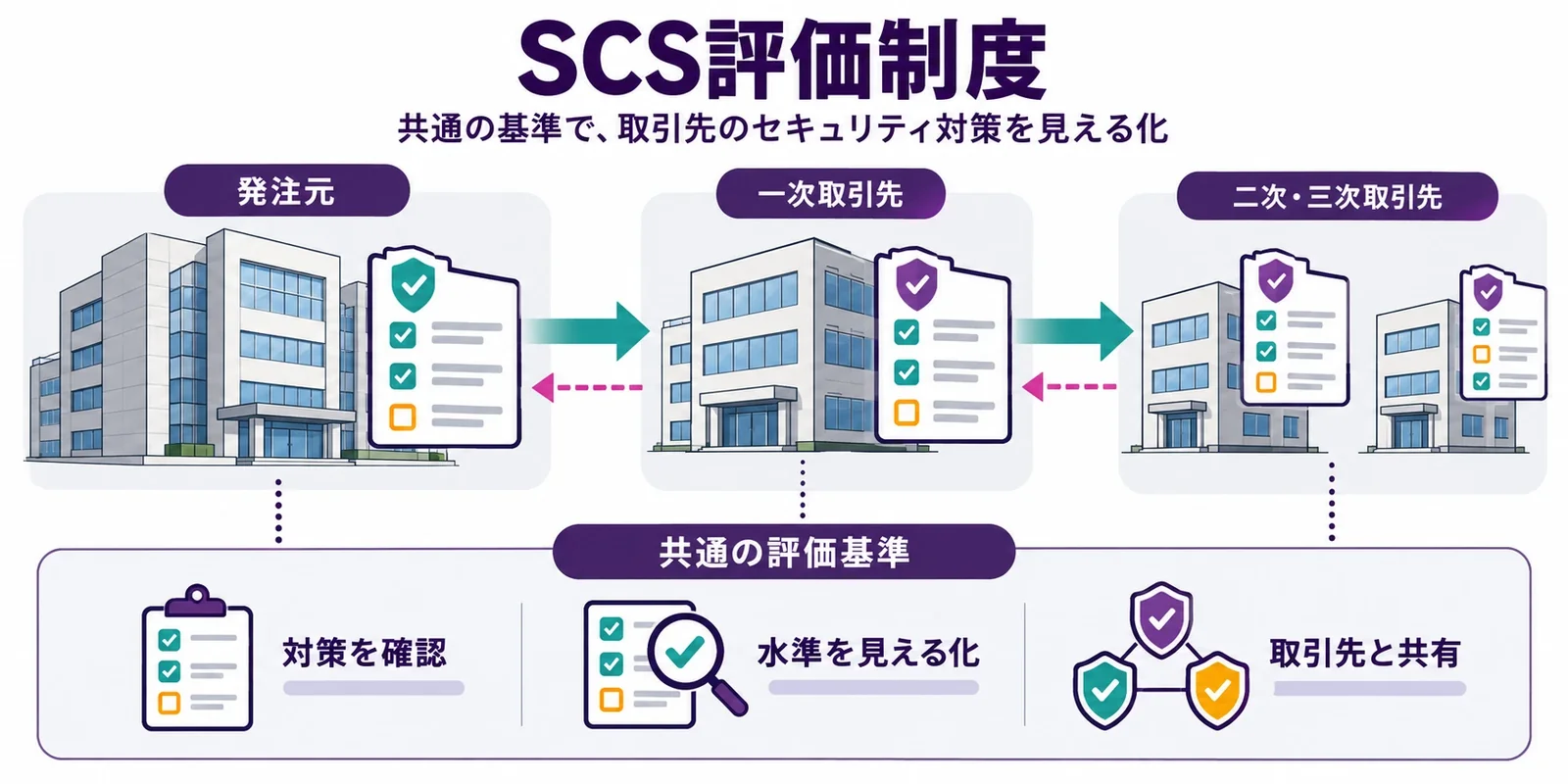 SCS評価制度の図。発注元・一次取引先・二次・三次取引先が、共通の評価基準で、対策の確認・水準の見える化・取引先との共有を行う