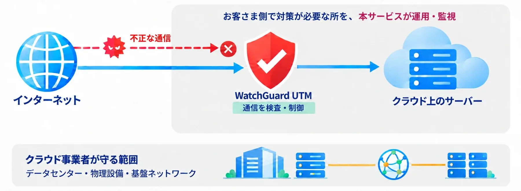 クラウド基盤はクラウド事業者が保護し、サーバーへの通信の検査・制御など利用者側で必要な対策を、本サービスが運用・監視することを示す図